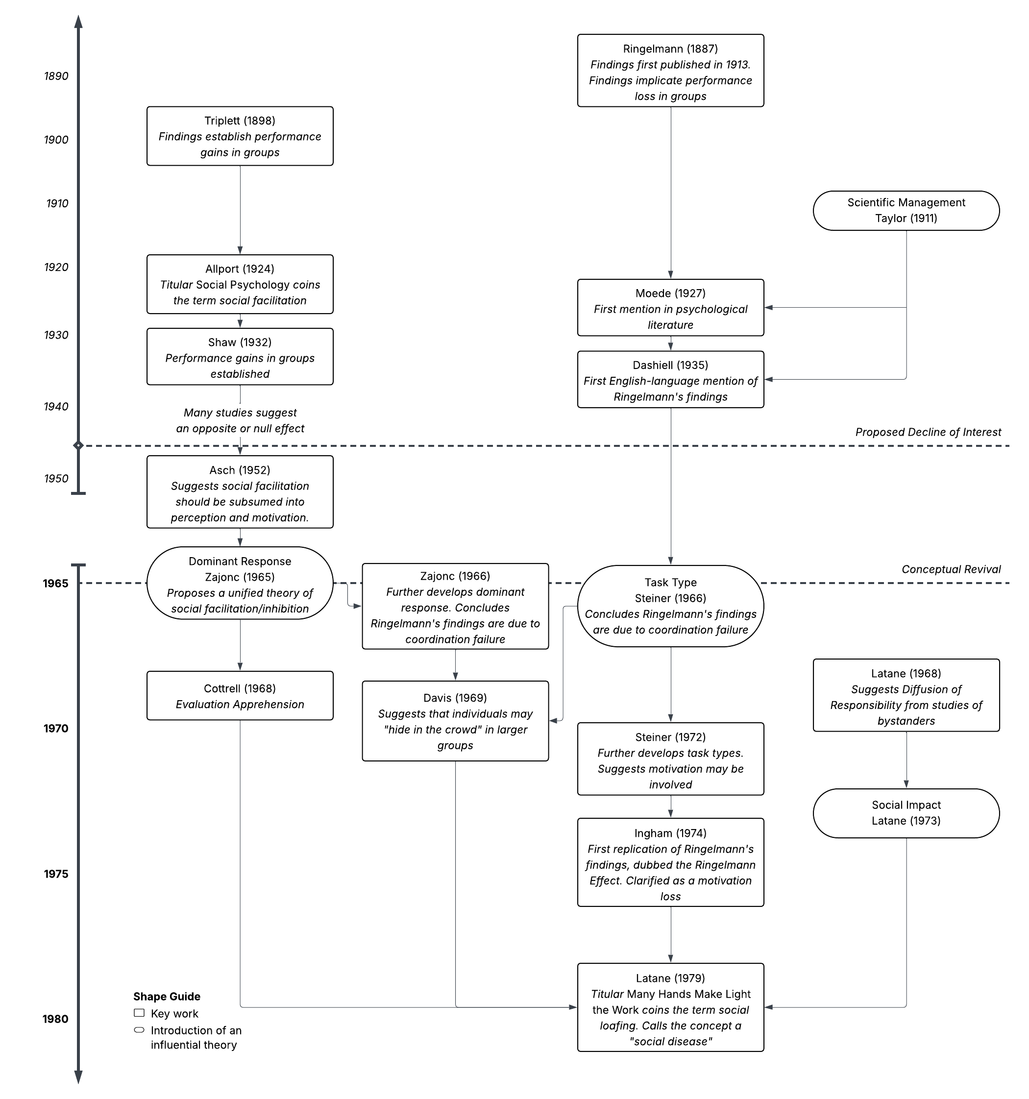 history of social loafing graph